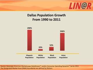 Dallas Population Growth
                                   From 1990 to 2011

                                290%
                                                                        246%




                                                           52%
                                              22%


                               Hispanic      White         Black         Asian
                              Population   Population    Population    Population



Source: Geoscape American Marketscape DataStream™ and/or Consumer Spending Dynamix™ Series 2011
The Designated Market Area (DMA) boundaries are defined by Nielsen.
 