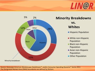 5%          2%


                         12%   Asian
                                       Other
                                                          28%
                                                                                  Hispanic Population

                                                                                  White non-Hispanic
                               Black                                              Population
                                               Hispanic
                                                                                  Black non-Hispanic
                                                                                  Population
                                                                                  Asian non-Hispanic
                                                                                  Population
                                                                                  Other Population
                                  53%
    Minority breakdown


Source: Geoscape American Marketscape DataStream™ and/or Consumer Spending Dynamix™ Series 2011
The Designated Market Area (DMA) boundaries are defined by Nielsen.
 