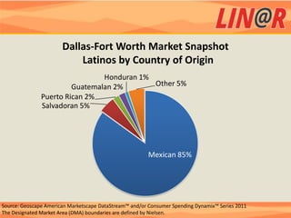 Dallas-Fort Worth Market Snapshot
                           Latinos by Country of Origin
                                Honduran 1%
                        Guatemalan 2%       Other 5%
               Puerto Rican 2%
               Salvadoran 5%




                                                        Mexican 85%




Source: Geoscape American Marketscape DataStream™ and/or Consumer Spending Dynamix™ Series 2011
The Designated Market Area (DMA) boundaries are defined by Nielsen.
 