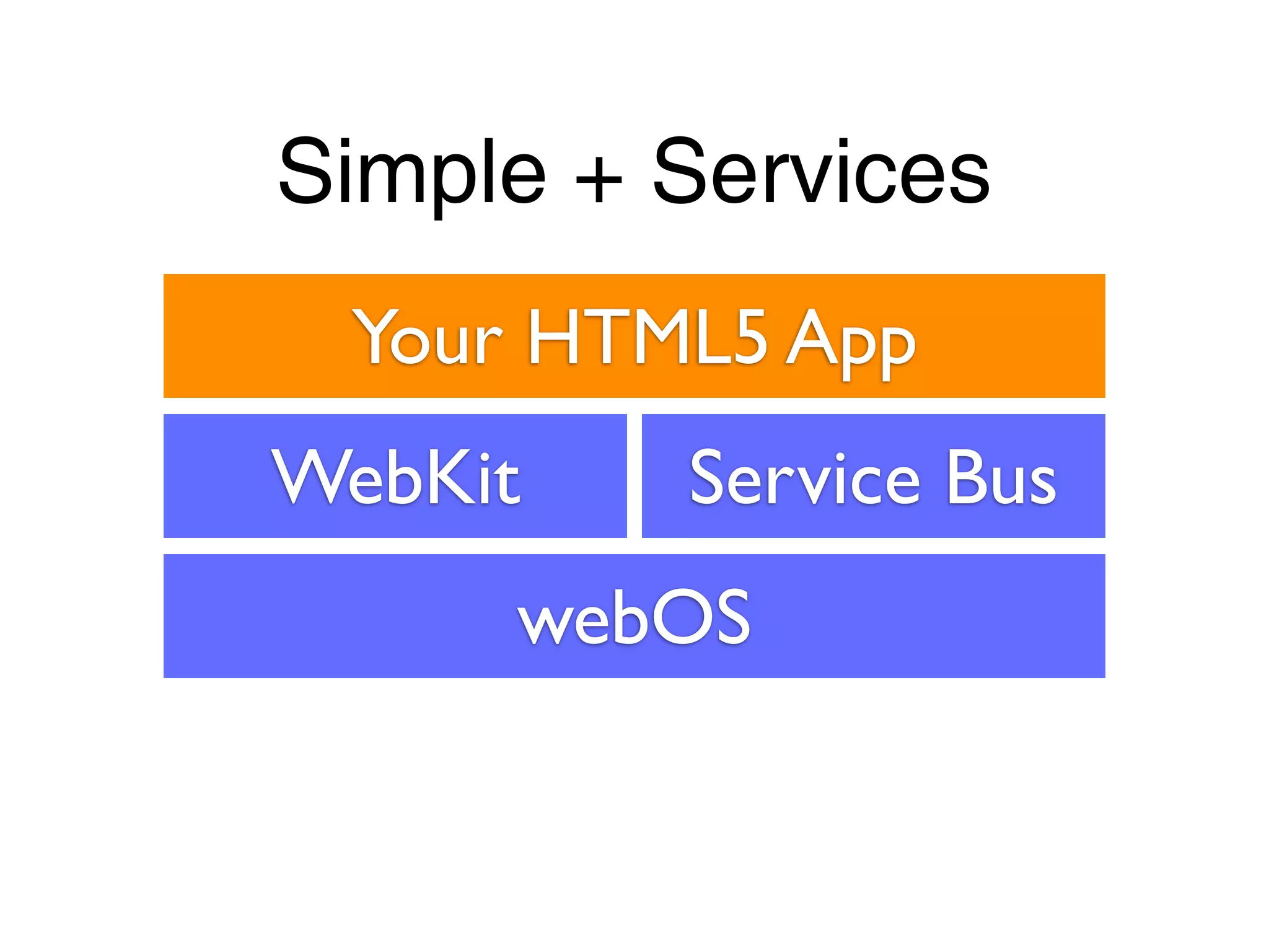 Simple + Services
 Your HTML5 App
WebKit   Service Bus
     webOS
 