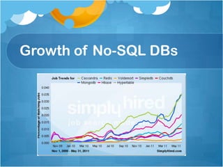 Growth of No-SQL DBs,[object Object]