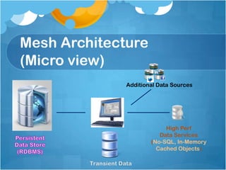Mesh Architecture (Micro view),[object Object],Additional Data Sources,[object Object],High Perf,[object Object],Data Services,[object Object],(No-SQL, In-Memory,[object Object],Cached Objects),[object Object],Persistent,[object Object],Data Store,[object Object],(RDBMS),[object Object],Transient Data,[object Object]