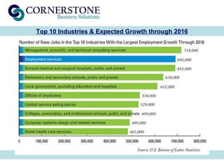 Top 10 Industries & Expected Growth through 2016 