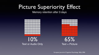 Picture Superiority Effect
European Journal of Cognitive Psychology 18(6), 2006
10% 65%
Text or Audio Only Text + Picture
Memory retention after 3 days
 