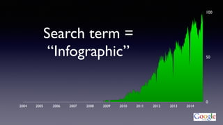 2004 2005 2006 2007 2008 2009 2010 2011 2012 2013 2014
Search term =
“Infographic”
0
100
50
 