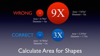 Calculate Area for Shapes
1X
9X
1X
3X
Area = 0.79in2
Diameter = 1in
Area = 0.785in2
Diameter = 1in
Area = 7.07in2
Diameter = 3in
Area = 2.355in2
Diameter = 1.73in
WRONG
CORRECT
 