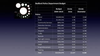 Bedford'Police'Department'Budget
Budget Circle Circle
2009-2010 Area Diameter
Police
Patrol $4,609,556 5.30 2.60
C.I.D. $1,545,216 1.78 1.50
Community8Services $843,754 0.97 1.11
Deten?on8Services $802,880 0.92 1.08
Administra?on $782,525 0.90 1.07
Dispatch $662,940 0.76 0.99
Traﬃc $530,514 0.61 0.88
Records $372,171 0.43 0.74
Red8Light8Camera $371,460 0.43 0.74
Animal8Control $362,703 0.42 0.73
SWAT $18,660 0.02 0.17
Drug8Enforcement $15,000 0.02 0.15
Training $6,600 0.01 0.10
Total $10,923,979 12.57 4.00
 