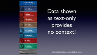 Data shown
as text-only
provides
no context!
thesocialmediahat.com/active-users
 