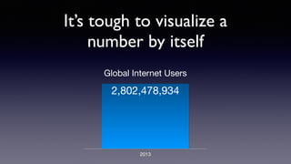 Global Internet Users
2013
2,802,478,934
It’s tough to visualize a
number by itself
 