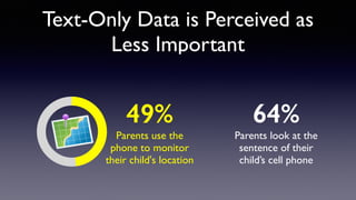 Text-Only Data is Perceived as
Less Important
49%
Parents use the
phone to monitor
their child's location
64%
Parents look at the
sentence of their
child’s cell phone
 