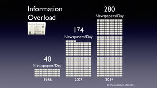 280
Newspapers/Day
Dr. Martin Hilbert, USC, 2014
Information
Overload
1986 2007 2014
174
Newspapers/Day
40
Newspapers/Day
 