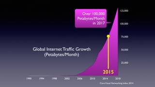 25,000
50,000
75,000
100,000
125,000
1990 1994 1998 2002 2006 2010 2014 2018
Global Internet Trafﬁc Growth
(Petabytes/Month)
Over 100,000
Petabytes/Month
in 2017
CiscoVisual Networking Index, 2014
2015
 