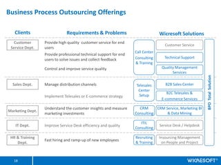 Business Process Outsourcing Offerings

   Clients                    Requirements & Problems                            Wicresoft Solutions
   Customer       Provide high quality customer service for end
                                                                                    Customer Service
 Service Dept.    users
                                                                   Call Center
                  Provide professional technical support for end
                                                                   Consulting      Technical Support
                  users to solve issues and collect feedback
                                                                   & Training
                  Control and improve service quality                             Quality Management
                                                                                        Services




                                                                                                           BPO Total Solution
  Sales Dept.     Manage distribution channels                     Telesales        B2B Sales Center
                                                                    Center
                                                                                     B2C Telesales &
                  Implement Telesales or E-commerce strategy        Setup
                                                                                  E-commerce Services

                  Understand the customer insights and measure       CRM      CRM Service, Marketing BI
Marketing Dept.
                  marketing investments                            Consulting      & Data Mining

                                                                      ITIL
   IT Dept.       Improve Service Desk efficiency and quality                    Service Desk / Helpdesk
                                                                   Consulting

 HR & Training                                                     Recruiting    Insourcing Management
                  Fast hiring and ramp-up of new employees
    Dept.                                                          & Training     on People and Project



   18
 