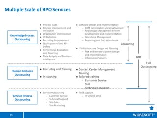 Multiple Scale of BPO Services

                         ?   Process Audit                ?   Software Design and Implementation
                         ?   Process Improvement and             C CRM optimization and development
                             innovation                          C Knowledge Management System
                         ?   Organization Optimization             development and implementation
  Knowledge Process      ?   JD Definition                       C Workforce Management
     Outsourcing         ?   Recruiting Improvement              C Reporting and Data Warehouse
                         ?   Quality control and KPI                                                  Consulting
                             Define
                                                          ?   IT Infrastructure Design and Planning
                         ?   Performance Evaluation
                                                                  C PBX and Network System Design
                             and Reporting
                                                                     and Implementation
                         ?   Data Analysis and Business                                                            BOT
                                                                  C Information Security
                             Intelligence
                                                                                                                         Full
                                                                                                                     Outsourcing
                         ?   Recruiting and Training      ?   Contact Center Management
   Human Resource
                                                              Training
     Outsourcing
                         ?   In-sourcing                  ?   Tailored training
                                                                 C Customer Service
                                                                   Skill
                                                                 C Technical Escalation

                         ?   Service Outsourcing          ?   Field Support
       Service Process          C Customer Service               C IT Service Desk

        Outsourcing             C Technical Support
                                C Tele-Sales
                                C Tele-Marketing




  19
 