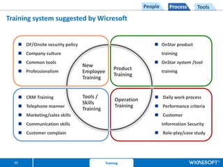 People       Process     Tools

Training system suggested by Wicresoft


       ? OF/Onsite security policy                                    ? OnStar product
       ? Company culture                                                   training
       ? Common tools                                                 ? OnStar system /tool
                                     New
       ? Professionalism
                                                     Product
                                     Employee                              training
                                                     Training
                                     Training


       ? CRM Training                Tools /                          ? Daily work process
                                                      Operation
                                     Skills
       ? Telephone manner                             Training        ? Performance criteria
                                     Training
       ? Marketing/sales skills                                       ? Customer
       ? Communication skills                                              Information Security
       ? Customer complain                                            ? Role-play/case study




  20                                            Training
 