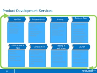 Product Development Services

                                                                          Business Case
            Ideation          Requirements             Scoping

      ?Discover            ?Requirements         ?Assess technical     ?Develop Business
      opportunities        Analysis              merits and market     Case
                                                 prospects
      ?Gap Analysis to     ?Use Cases                                  ?Assess technical,
      generate new                               ?Develop Product      marketing, and
                           ?Business Process
      product ideas                              Roadmap to            business feasibility
                           and Workflow
                                                 determine scope
                           Modeling                                    ?Develop Project Plan
                                                                       with schedule &
                                                                       resources based on
                                                                       scoped budget

         Architecture &                                Testing &
                               Construction                                     Launch
              POC                                      Validation
      ?Develop             ?Design and develop   ?Mobile Devices and   ?Trial Deployment
      Architecture         new product           System Testing        ?Production
      ?Implement POC       ?Define Test plans    ?Manufacturing        Preparation
      eliminate                                  process Testing
      construction risks   ?Create operations                          ?Commercial Launch
                           and manufacturing     ?Acceptance Testing   ?Post-launch activities
                           plans



 23
 