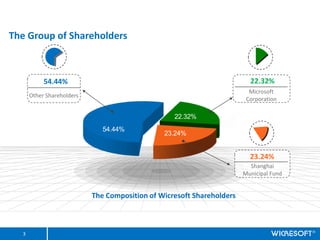 The Group of Shareholders



           54.44%                                                        22.32%
                                                                         Microsoft
      Other Shareholders
                                                                        Corporation

                                                  22.32%
                              54.44%
                                               23.24%


                                                                         23.24%
                                                                         Shanghai
                                                                       Municipal Fund


                           The Composition of Wicresoft Shareholders



  3
 