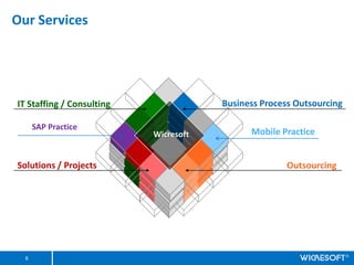 Our Services




IT Staffing / Consulting               Business Process Outsourcing

      SAP Practice
                           Wicresoft         Mobile Practice


Solutions / Projects                                  Outsourcing




  6
 