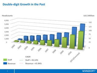 Double-digit Growth in the Past


Headcounts                         US $ Million




                CAGR
     Staff      Staff = 43.14%
     Revenue    Revenue = 41.84%


    7
 
