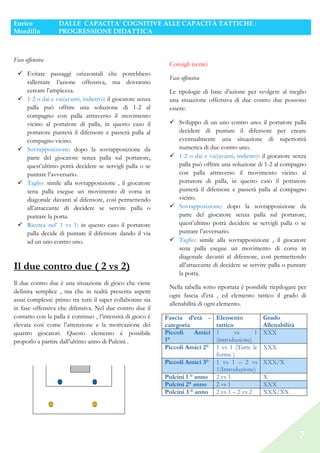 Enrico
Mordillo

DALLE CAPACITA’ COGNITIVE ALLE CAPACITÀ TATTICHE :
ITÀ
PROGRESSIONE DIDATTI
DIDATTICA

Fase offensiva
Evitare passaggi orizzontali che potrebbero
rallentare l’azione offensiva, ma dovranno
cercare l’ampiezza.
1-2 o dai e vai(avanti, indietro): il giocatore senza
:
palla può offrire una soluzione di 1
re
1-2 al
compagno con palla attraverso il movimento
vicino al portatore di palla, in questo caso il
portatore punterà il difensore e passerà palla al
compagno vicino.
Sovrapposizione: dopo la sovrapposizione da
:
parte del giocatore senza palla sul portatore,
alla
quest’ultimo potrà decidere se servigli palla o se
puntare l’avversario.
Taglio: simile alla sovrapposizione , il giocatore
sena palla esegue un movimento di corsa in
diagonale davanti al difensore, così permettendo
all’attaccante di decidere se servire palla o
cidere
puntare la porta.
Ricerca nel’ 1 vs 1: in questo caso il portatore
palla decide di puntare il difensore dando il via
ad un uno contro uno.

Il due contro due ( 2 vs 2)
Il due contro due è una situazione di gioco che viene
definita semplice , ma che in realtà presenta aspetti
assai complessi: primo tra tutti il saper collaborare sia
in fase offensiva che difensiva. Nel due contro due il
contatto con la palla è continuo , l’intensità di gioco è
elevata così come l’attenzione e la motivazione dei
quattro giocatori. Questo elemento è possibile
proporlo a partire dall’ultimo anno di Pulcini .

Consigli tecnici
Fase offensiva
Le tipologie di base d’azione per svolgere al meglio
una situazione offensiva di due contro due possono
essere:
Sviluppo di un uno contro uno: il portatore palla
decidere di puntare il difensore per creare
eventualmente una situazione di superiorità
numerica di due contro uno.
1-2 o dai e vai(avanti, indietro) il giocatore senza
2
indietro):
palla può offrire una soluzione di 1 al compagno
1-2
con palla attraverso il movimento vicino al
verso
portatore di palla, in questo caso il portatore
punterà il difensore e passerà palla al compagno
vicino.
Sovrapposizione: dopo la sovrapposizione da
:
parte del giocatore senza palla sul portatore,
quest’ultimo potrà decidere se servigli palla o se
puntare l’avversario.
Taglio: simile alla sovrapposizione , il giocatore
sena palla esegue un movimento di corsa in
diagonale davanti al difensore, così permettendo
all’attaccante di decidere se servire palla o puntare
la porta.
Nella tabella sotto riportata è possibile riepilogare per
abella
ogni fascia d’età , ed elemento tattico il grado di
allenabilità di ogni elemento.
enabilità
Fascia d’età categoria
Piccoli
Amici
1°
Piccoli Amici 2°
Piccoli Amici 3°
Pulcini 1 ° anno
Pulcini 2° anno
Pulcini 3 ° anno

Elemento
tattico
1
vs
1
(introduzione)
1 vs 1 (Tutte le
forme )
1 vs 1 – 2 vs
1(Introduzione)
2 vs 1
2 vs 1
2 vs 1 – 2 vs 2

Grado
Allenabilità
XXX
XXX
XXX/X
X
XXX
XXX/XX

7

 
