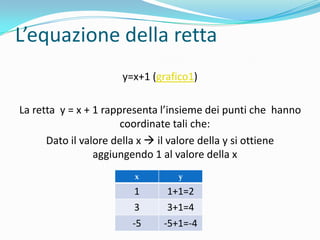 L’equazione della rettay=x+1 (grafico1)La retta  y = x + 1 rappresenta l’insieme dei punti che  hanno coordinate tali che:Dato il valore della x  il valore della y si ottiene aggiungendo 1 al valore della x