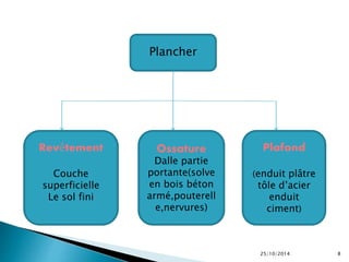 Plancher 
Revêtement 
Couche 
superficielle 
Le sol fini 
Ossature 
Dalle partie 
portante(solve 
en bois béton 
armé,pouterell 
e,nervures) 
Plafond 
(enduit plâtre 
tôle d’acier 
enduit 
ciment) 
25/10/2014 8 
 