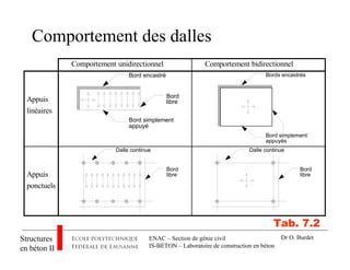 ENAC – Section de génie civil
IS-BETON – Laboratoire de construction en béton
Structures
en béton II
Dr O. Burdet
Comportement des dalles
Comportement unidirectionnel Comportement bidirectionnel
Appuis
linéaires
Bord encastré
Bord simplement
appuyé
Bord
libre
Bords encastrés
Bord simplement
appuyés
Appuis
ponctuels
Dalle continue
Bord
libre
Dalle continue
Bord
libre
Tab. 7.2
 