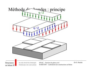 ENAC – Section de génie civil
IS-BETON – Laboratoire de construction en béton
Structures
en béton II
Dr O. Burdet
q [kN/m ]2
Méthode des bandes : principe
q / 2
q / 2
 