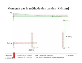ENAC – Section de génie civil
IS-BETON – Laboratoire de construction en béton
Structures
en béton II
Dr O. Burdet
Moments par la méthode des bandes [kNm/m]
-7.0 q
-0.56 q
-0.25 q
0.255 q
 