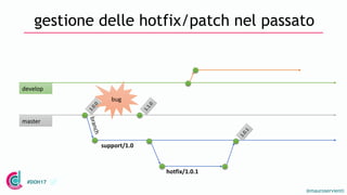 @mauroservienti
#DOH17
gestione delle hotfix/patch nel passato
develop
master
support/1.0
bug
hotfix/1.0.1
 