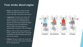 Four stroke diesel engine
 Intake: Air (light blue) is drawn into the
cylinder through the open green air inlet
valve on ...
