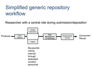 Data
Deposit
Ingest
Quality
Assurance
Data
Management
LT Archiving
Dissemination
Access
Producer Consumer/
Reuse
Simplified generic repository
workflow
Researcher with a central role during submission/deposition
Review/QA
mainly
internal
through
dedicated
curation
personnel
 