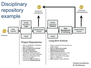 Data
Deposit
Ingest
Quality
Assurance
Light
Data
Management
LT Archiving
Dissemination
Access
Producer
Consumer
(disciplinary)
Ingest
Quality
Assurance
Detailed
Project Repositories:
• Data are published in a federated
data infrastructure
• Data are added and corrected
• Poor documentation
• Usually no data backup
• Light-weight quality assurance
against intl. and project standards
• Tendency that the project data
never become stable
• Currently no PIDs assigned or
reserved but Handles planned
Long-term Archive:
• Data are archived for the long term at a
single location
• Data are stable and curated
• Detailed documentation
• Data backup/redundancy
• Quality assurance process is more
detailed and includes a review
• Data is a “snapshot” of the project
data at a certain time
• DOIs assigned to data collections
Consumer
(interdisciplinary)
Dissemination
Access
Content provided by
M. Stockhause
Disciplinary
repository
example
 