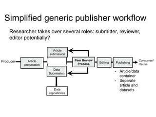 Article
preparation
Data
Submission
Article
submission
Peer Review
Process EditingProducer Consumer/
Reuse
Simplified generic publisher workflow
Researcher takes over several roles: submitter, reviewer,
editor potentially?
- Article/data
container
- Separate
article and
datasets
Publishing
Data
repositories
 