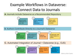 Example Workflows in Dataverse:
Connect Data to Journals
A. Journals include Dataverse as a Recommended Repository
B. Authors Contribute Directly to a Journal’s Dataverse
C. Automated Integration of Journal + Dataverse (e.g., OJS)
Slide by Eleni Castro
 