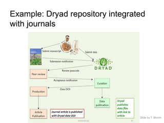 Example: Dryad repository integrated
with journals
Slide by T. Bloom
 