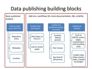 Data publishing building blocks
Primary data
entry with PID
Repository
entry
Metadata
Curation
Parallel data
description
Data Paper or
link to it
Link to results
paper
Linked and
published quality
assurance
Curation,
Editing
process
Peer review
Any kind of
QA process
Additional
visibility
Push to
ORCID, author
pages,
impact/reput
ation building
tools
Enable index
(Data citation
index, crawled
by Google)
Basic published
product
Add-ons: workflows for more documentation, QA, visibility
 