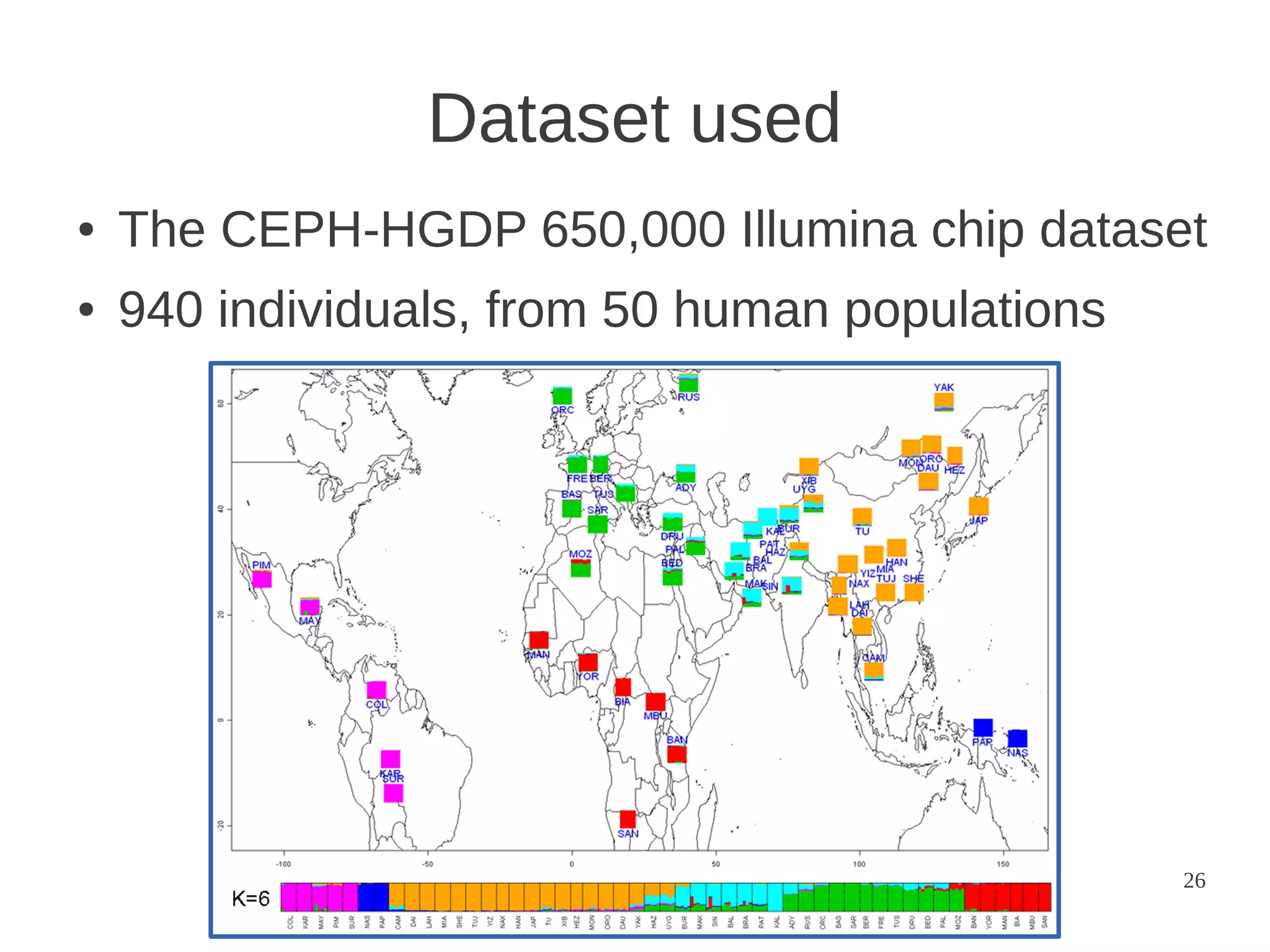 Dataset used
●

The CEPH-HGDP 650,000 Illumina chip dataset

●

940 individuals, from 50 human populations

26

 