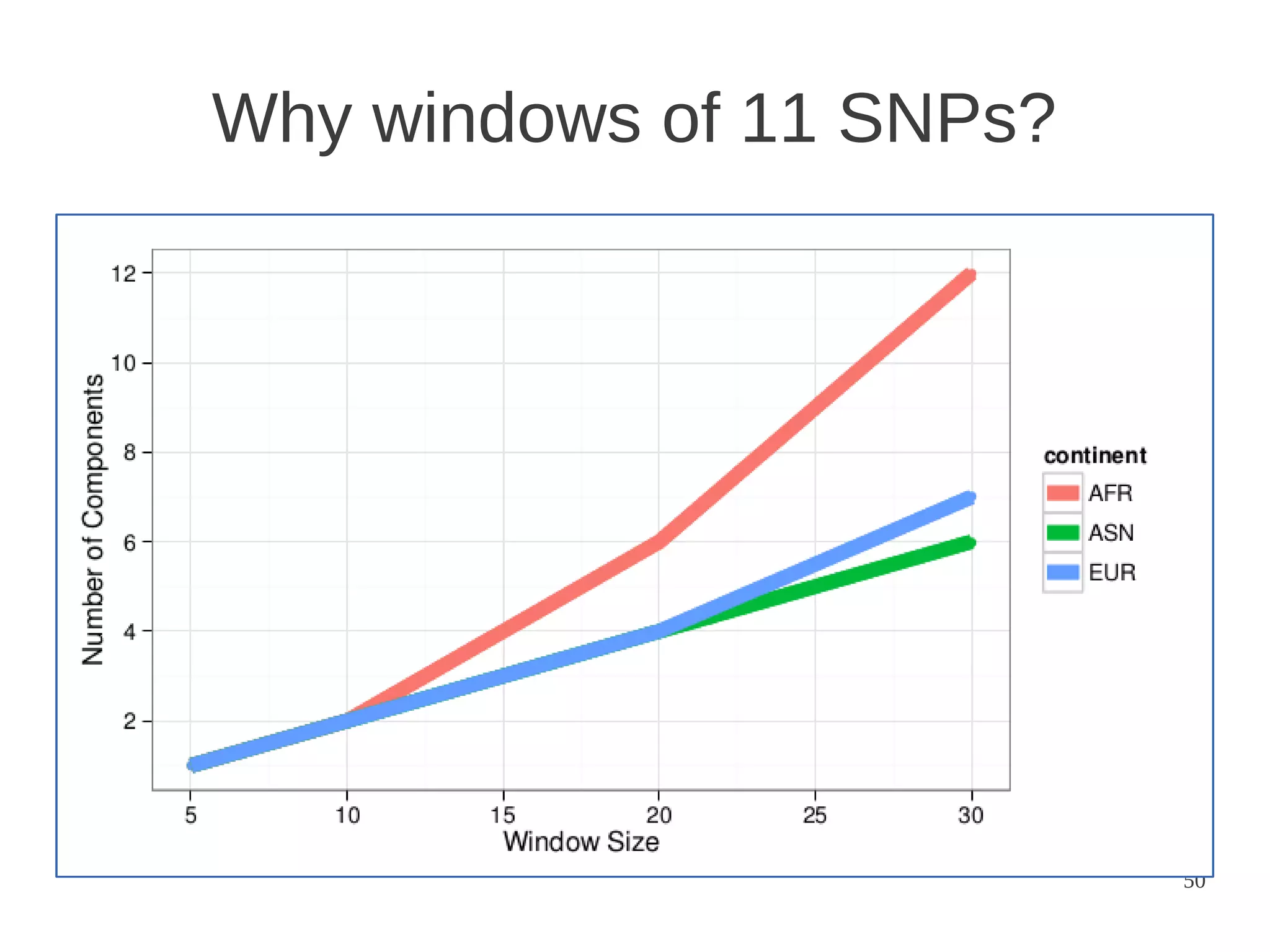 Why windows of 11 SNPs?

50

 