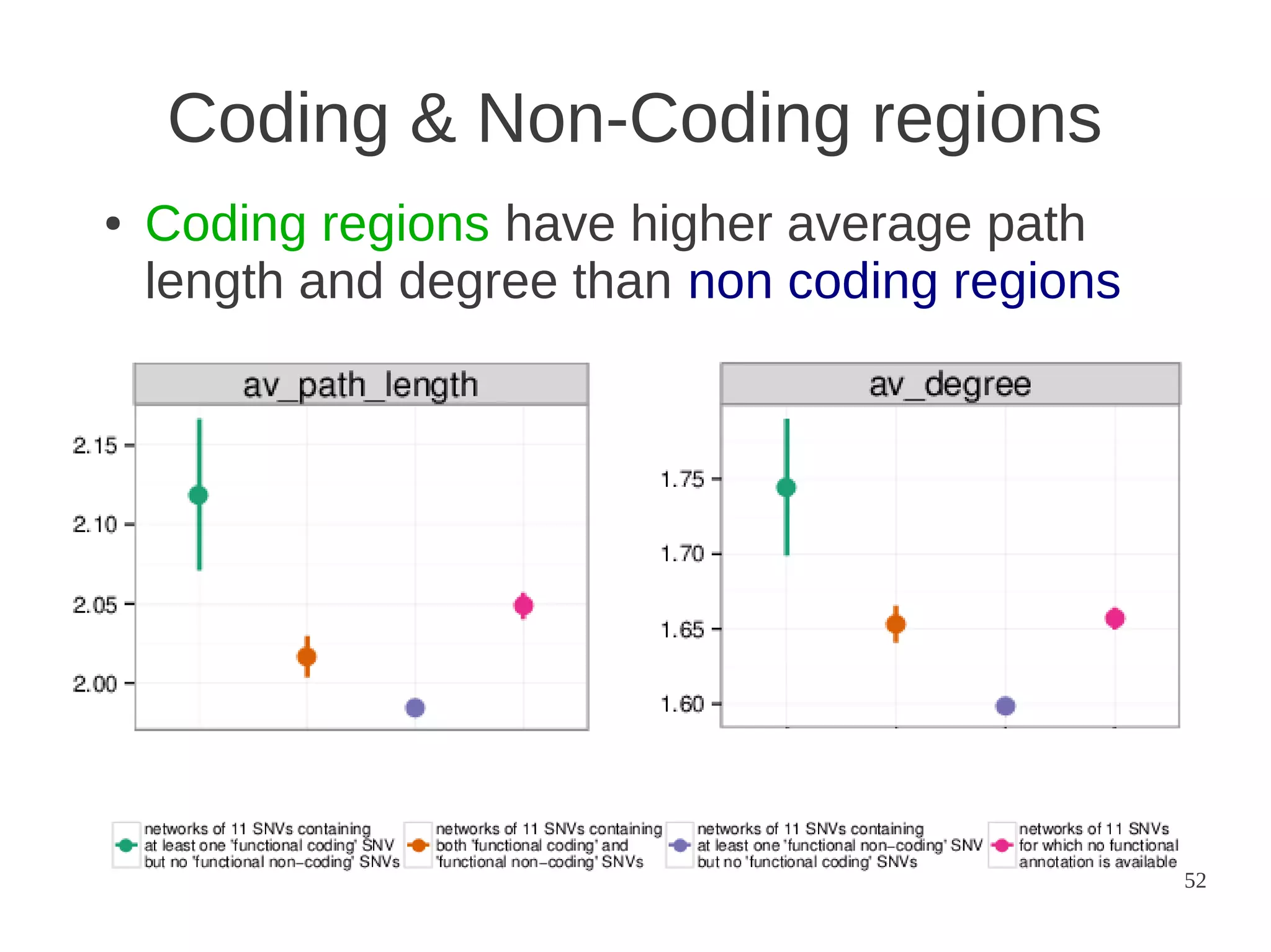 Coding & Non-Coding regions
●

Coding regions have higher average path
length and degree than non coding regions

52

 