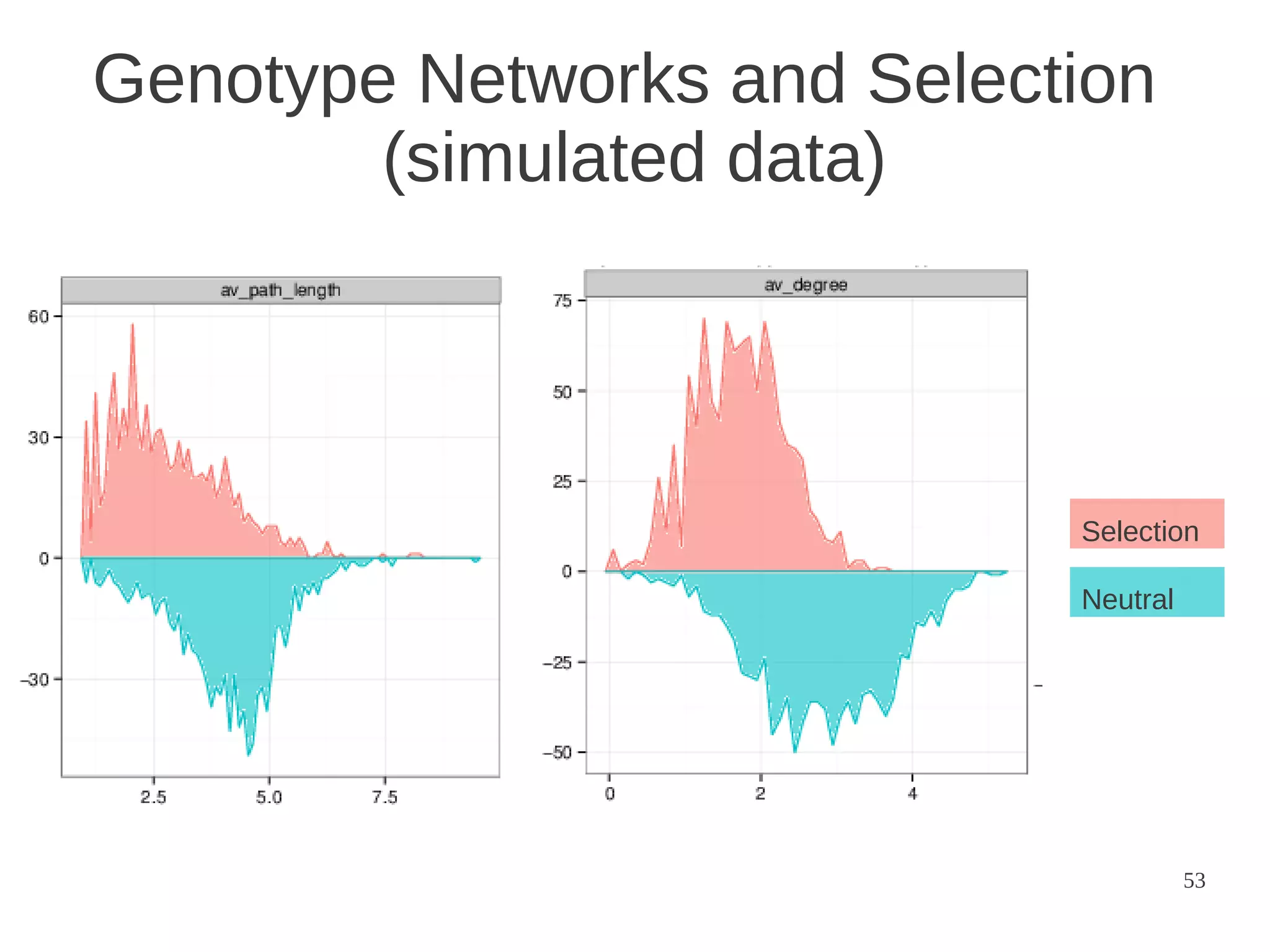 Genotype Networks and Selection
(simulated data)

Selection
Neutral

53

 