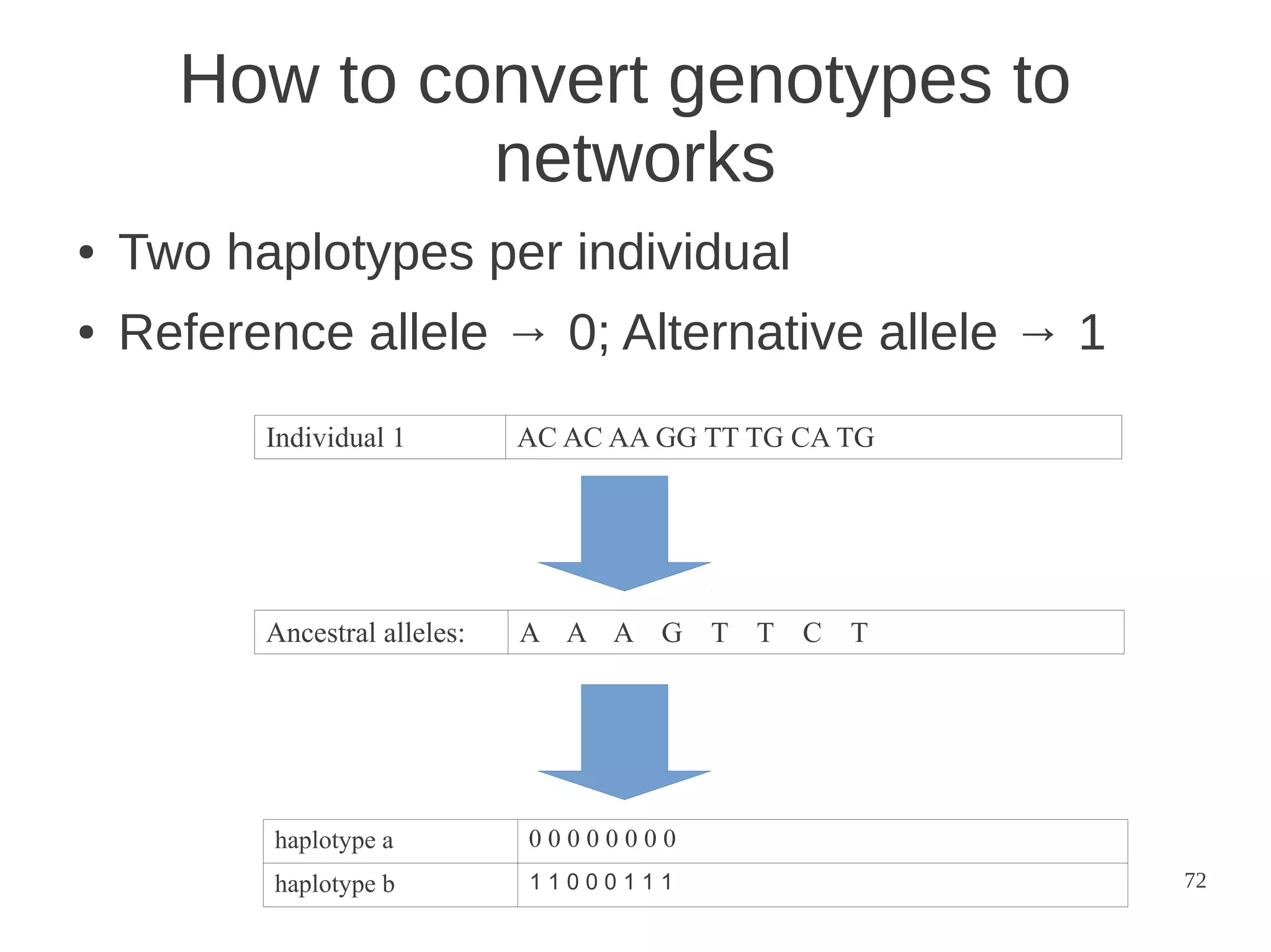 How to convert genotypes to
networks
●

Two haplotypes per individual

●

Reference allele → 0; Alternative allele → 1
Individual 1

AC AC AA GG TT TG CA TG

Ancestral alleles:

A A A G T T C T

haplotype a

00000000

haplotype b

11000111

72

 