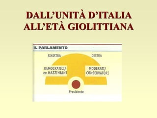 DALL’UNITÀ D’ITALIA 
ALL’ETÀ GIOLITTIANA 
 