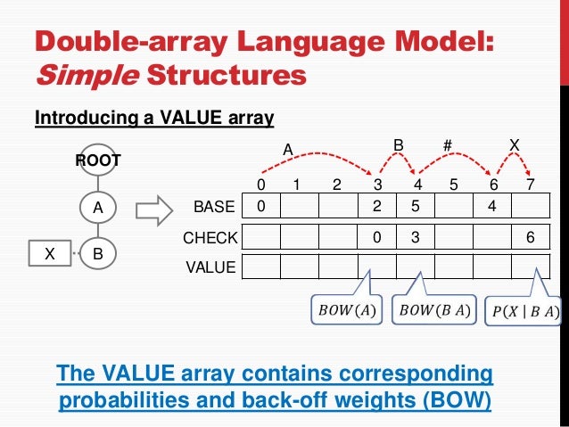 An Efficient Language Model Using Double-Array Structures