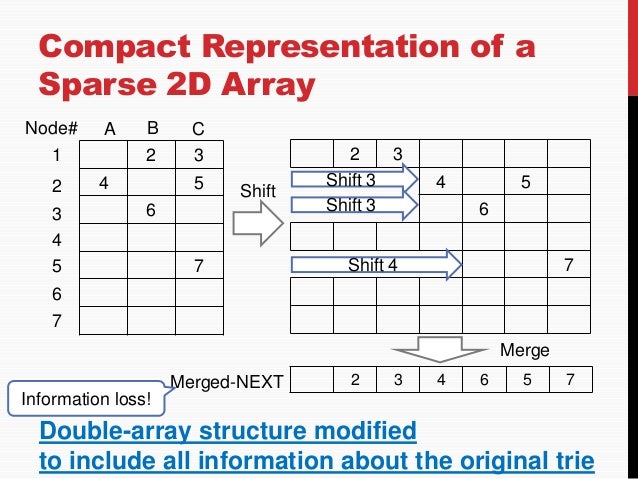 An Efficient Language Model Using Double-Array Structures