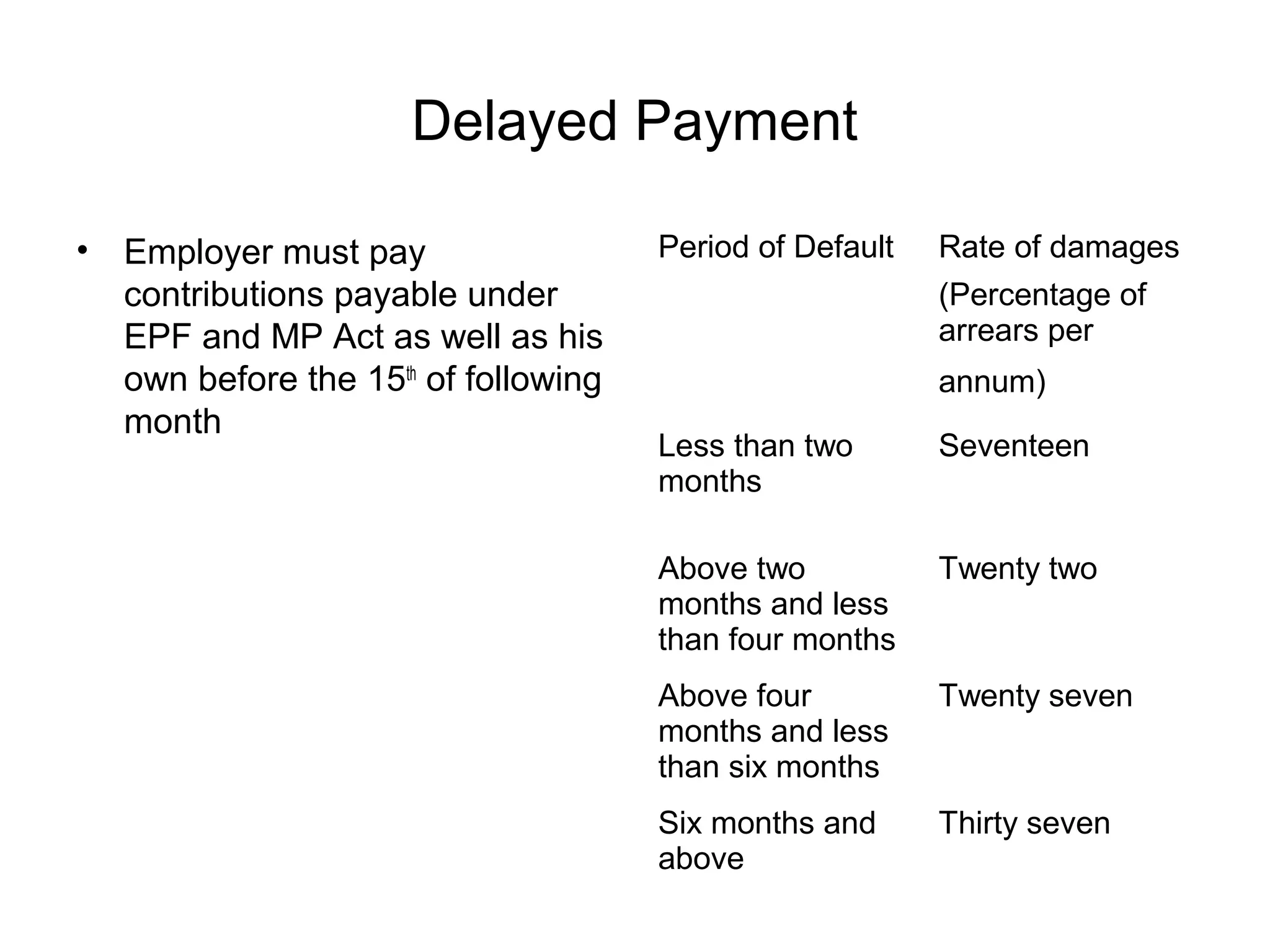 Delayed Payment

•   Employer must pay                  Period of Default   Rate of damages
    contributions payable under                            (Percentage of
    EPF and MP Act as well as his                          arrears per
    own before the 15th of following                       annum)
    month
                                       Less than two       Seventeen
                                       months

                                       Above two           Twenty two
                                       months and less
                                       than four months
                                       Above four          Twenty seven
                                       months and less
                                       than six months
                                       Six months and      Thirty seven
                                       above
 