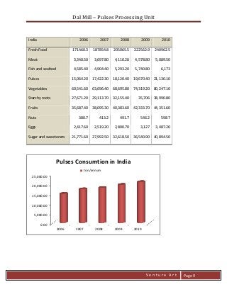 Dal Mill – Pulses Processing Unit 
zZia@ 
V e n t u r e A r t 
Page 9 
India 2006 2007 2008 2009 2010 Fresh Food 
171460.3 
187854.8 
205065.5 
222562.9 
240962.5 Meat 
3,340.50 
3,697.80 
4,110.20 
4,578.80 
5,089.50 Fish and seafood 
4,585.40 
4,904.40 
5,293.20 
5,740.80 
6,173 Pulses 
15,064.20 
17,422.30 
18,120.40 
19,670.40 
21,130.10 Vegetables 
60,541.60 
63,696.40 
68,695.80 
74,319.20 
80,247.10 Starchy roots 
27,671.20 
29,113.70 
32,155.40 
35,706 
38,990.80 Fruits 
35,687.40 
38,095.30 
40,383.60 
42,333.70 
44,351.60 Nuts 
380.7 
413.2 
491.7 
546.2 
598.7 Eggs 
2,417.60 
2,519.20 
2,800.70 
3,127 
3,487.20 Sugar and sweeteners 
21,771.60 
27,992.50 
32,618.50 
36,540.90 
40,894.50 
0.00 
5,000.00 
10,000.00 
15,000.00 
20,000.00 
25,000.00 
2006 
2007 
2008 
2009 
2010 
Pulses Consumtion in India 
ton/annum  