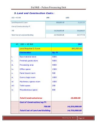 Dal Mill – Pulses Processing Unit 
zZia@ 
V e n t u r e A r t 
Page 14 
5. Land and Construction Costs : USD = 45 INR INR USD Land Required 0.5 acre 500,000.00 11,111.11 Cost of Construction/sq.FT. 
750 14,250,000.00 316,666.67 Total Cost of Land and Building 
14,750,000.00 
327,777.78 
45 USD = 45 INR INR 
Land Required 0.5 acre 500,000.00 
Cnstruction Sq. Ft 
i. 
Raw material store 
5000 
ii. 
Finished goods store 
5000 
iii. 
Processing area 
4000 
iv. 
Office space 
1500 
v. 
Panel board room 
500 
vi. 
Gunny bags room 
1000 
vii 
Machinery spares room 
1000 
viii 
Toilet space 
200 
ix 
Miscellaneous space 
800 
Total Constructed area 
19,000.00 Cost of Construction/sq.FT. 750.00 14,250,000.00 Total Cost of Land and Building 14,750,000.00  