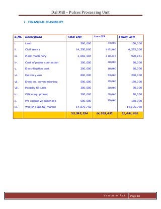 Dal Mill – Pulses Processing Unit 
zZia@ 
V e n t u r e A r t 
Page 18 
7. FINANCIAL FEASIBILITY 
S.No. 
Description 
Total INR 
Loan INR 
Equity INR 
i. 
Land 
500,000 
350,000 
150,000 
ii. 
Civil Works 
14,250,000 
9,975,000 
4,275,000 
iii. 
Plant machinery 
3,069,504 
2,148,653 
920,851 
iv. 
Cost of power connection 
300,000 
210,000 
90,000 
v. 
Electrification cost 
200,000 
140,000 
60,000 
vi. 
Delivery van 
800,000 
560,000 
240,000 
vii. 
Erection, commissioning 
500,000 
350,000 
150,000 
viii. 
Moulds, fixtures 
300,000 
210,000 
90,000 
ix. 
Office equipment 
300,000 
210,000 
90,000 
x. 
Pre operative expenses 
500,000 
350,000 
150,000 
xi. 
Working capital margin 
14,875,750 
- 
14,875,750 35,595,254 14,503,653 21,091,601 
 