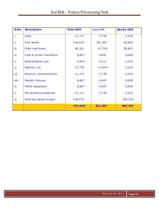 Dal Mill – Pulses Processing Unit 
zZia@ 
V e n t u r e A r t 
Page 19 
S.No. 
Description 
Total USD 
Loan USD 
Equity USD 
i. 
Land 
11,111 
7,778 
3,333 
ii. 
Civil Works 
316,667 
221,667 
95,000 
iii. 
Plant machinery 
68,211 
47,748 
20,463 
iv. 
Cost of power connection 
6,667 
4,667 
2,000 
v. 
Electrification cost 
4,444 
3,111 
1,333 
vi. 
Delivery van 
17,778 
12,444 
5,333 
vii. 
Erection, commissioning 
11,111 
7,778 
3,333 
viii. 
Moulds, fixtures 
6,667 
4,667 
2,000 
ix. 
Office equipment 
6,667 
4,667 
2,000 
x. 
Pre operative expenses 
11,111 
7,778 
3,333 
xi. 
Working capital margin 
330,572 
- 
330,572 791,006 322,303 468,702 
 